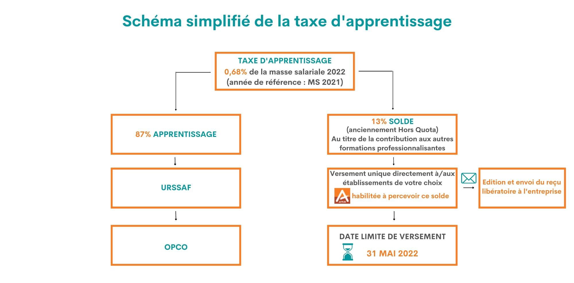 Schema-simplifie-de-la-taxe-d-apprentissage